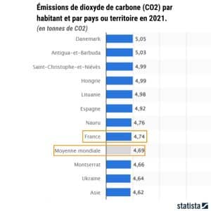 Empreinte carbone France par habitant