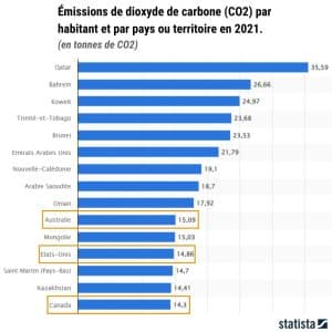 Empreinte carbone mondiale par habitant